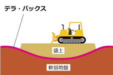 2.軟弱地盤表層安定での活用