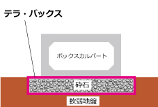 3.マットレス工法での活用