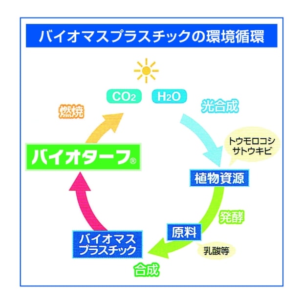 素材：カーボンニュートラル（バイオターフ）