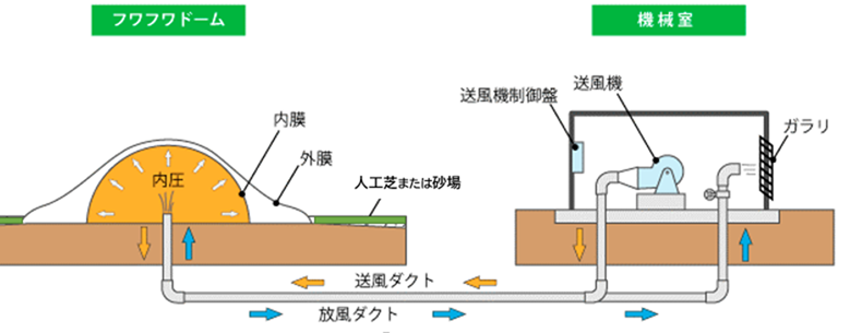 技術：空気膜（フワフワドーム）